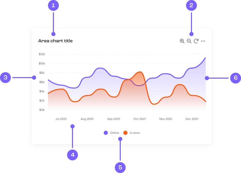 Diagram of an area chart component.